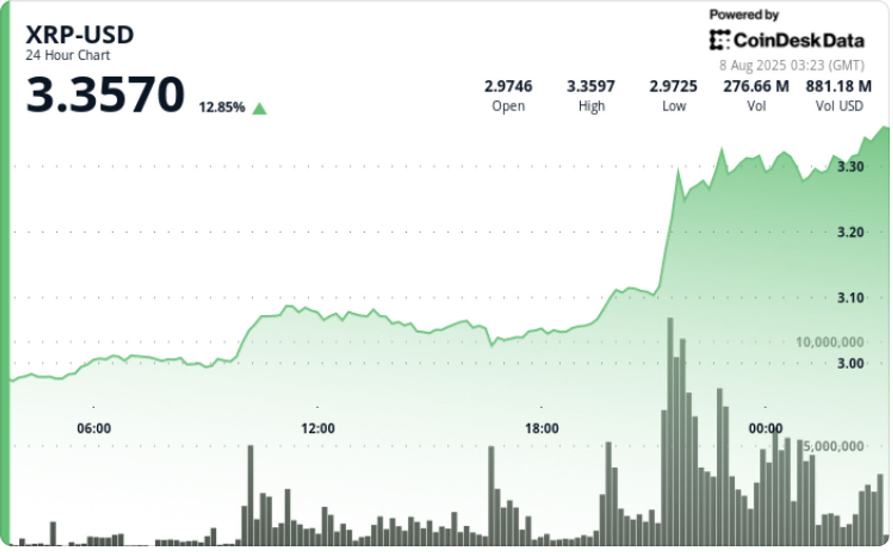 XRP Bull Flag Points to $8 as Ripple-SEC Case Reaches End