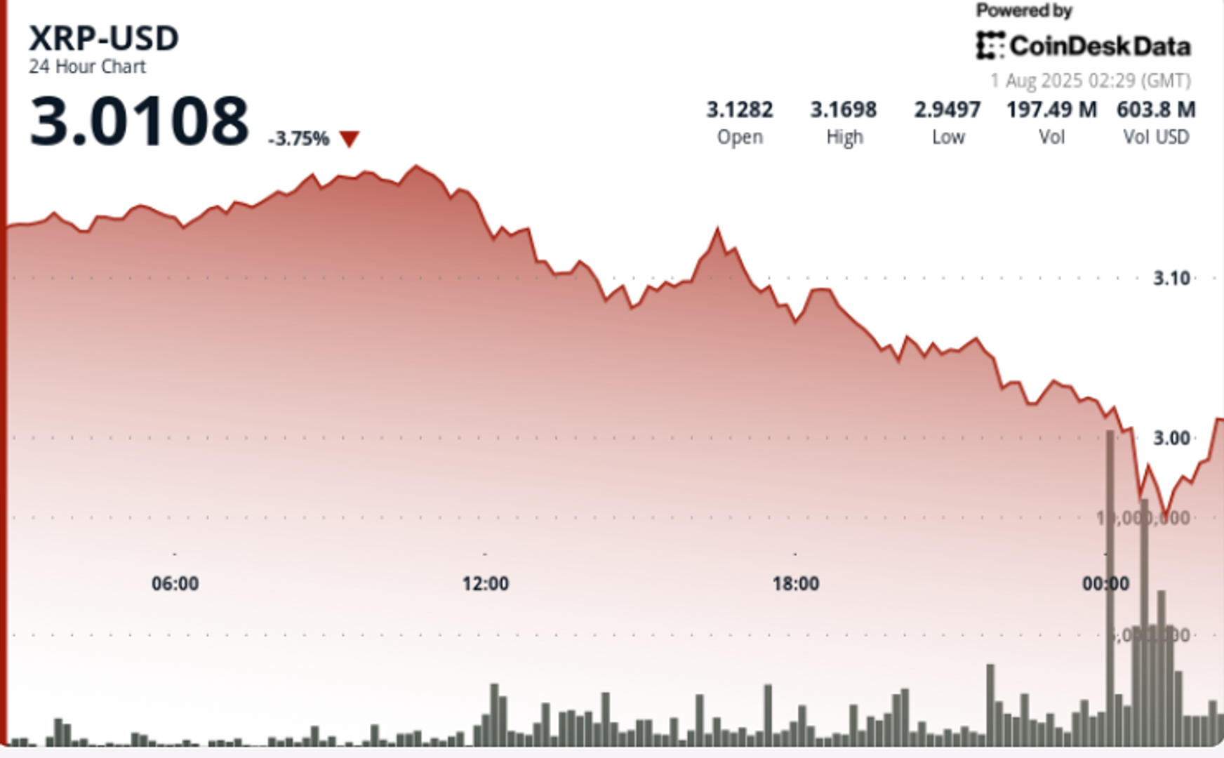 XRP Falls 8% Below  After Hitting Resistance, High-Volume Selloff Signals Weakness