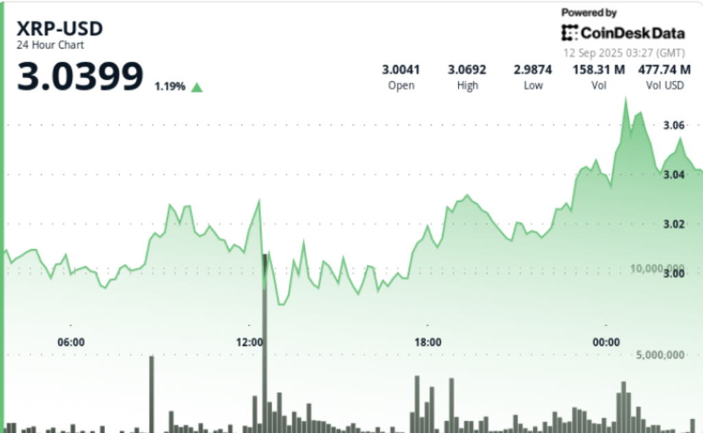 XRP Forms Tight .00–.07 Range as Triangle Pattern Nears Resolution