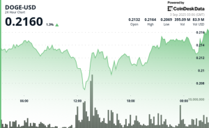 DOGE/BTC Triangle Breakout Flags Potential Rally if alt=