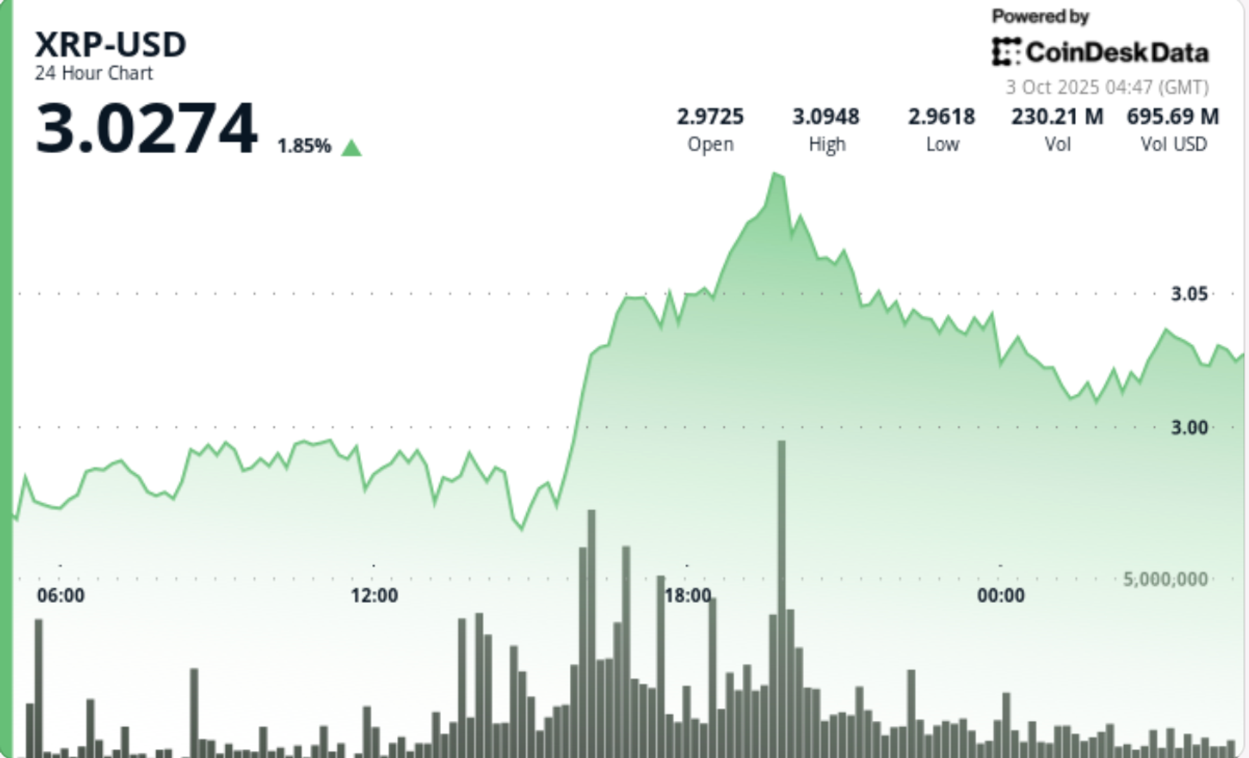 XRP Gains 3% as SBI Lending and ETF Catalyst Drive Flows