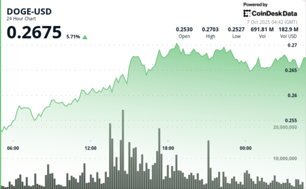DOGE Surges 6% as Traders Eye Breakout to 35-Cents