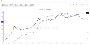 BTC Exchange Reserves