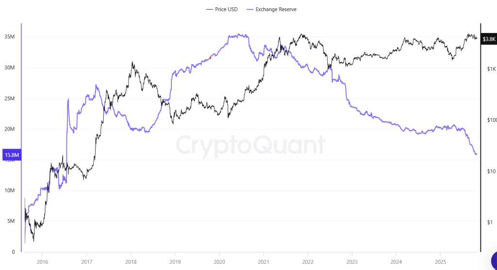 ETH Exchange Reserves