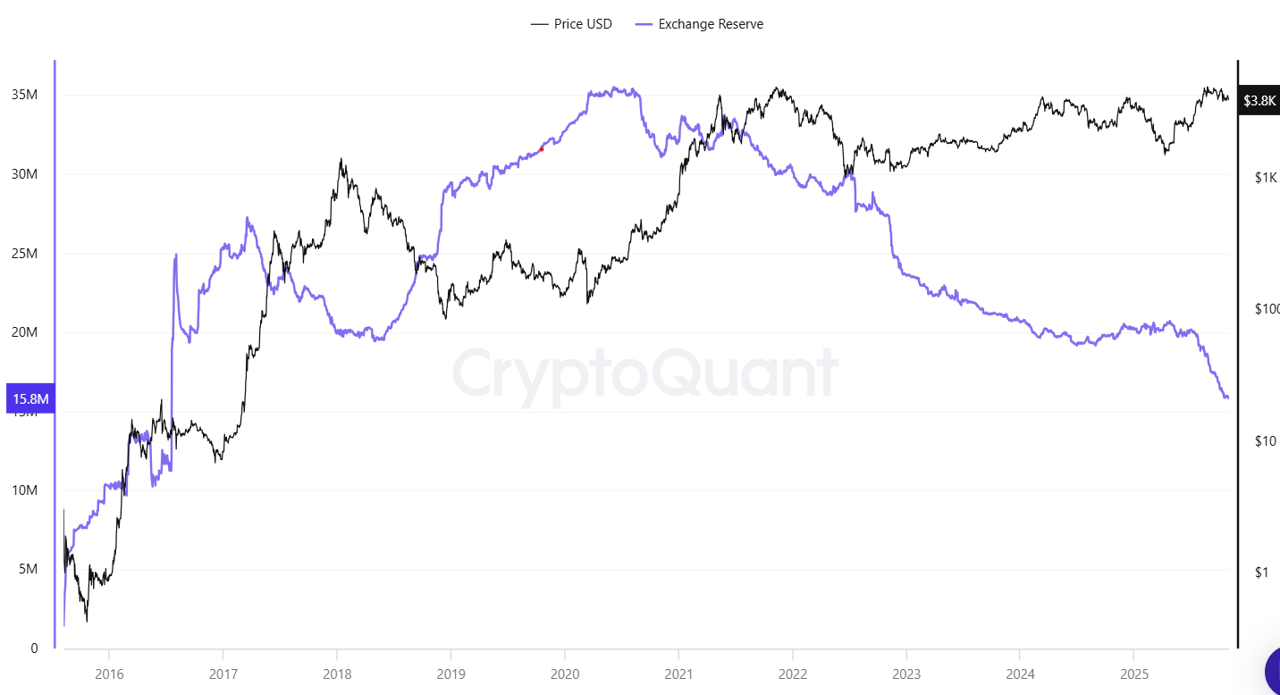 ETH Exchange Reserves
