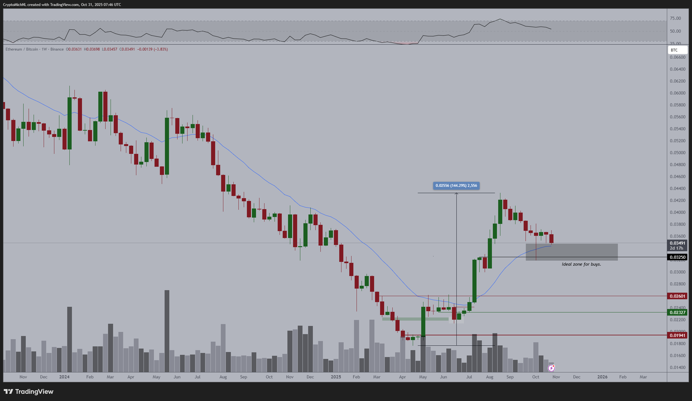 Ethereum (ETH) price chart
