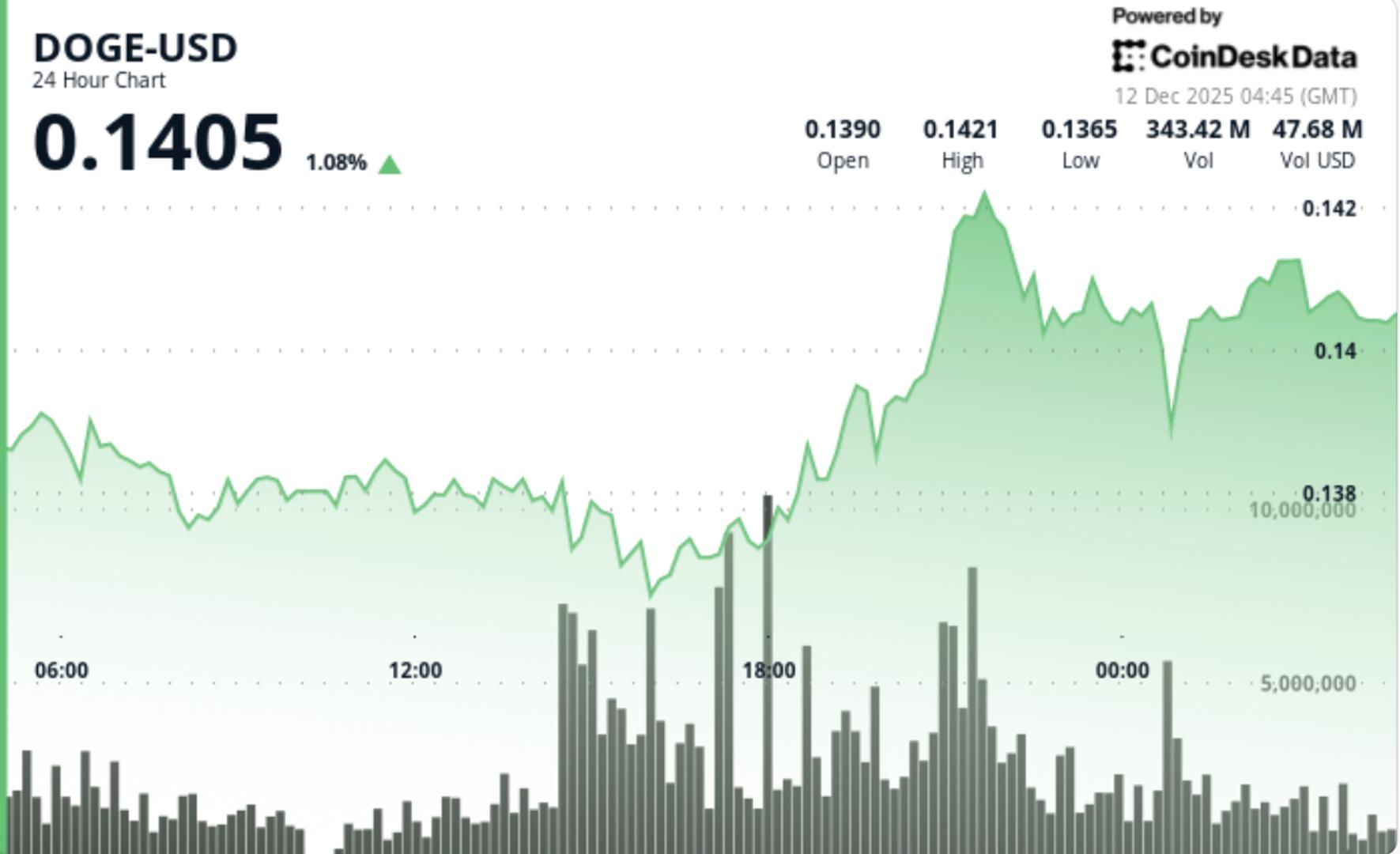 Dogecoin Hovers Near Key Support as Fed Easing Fails to Spark Risk Rally