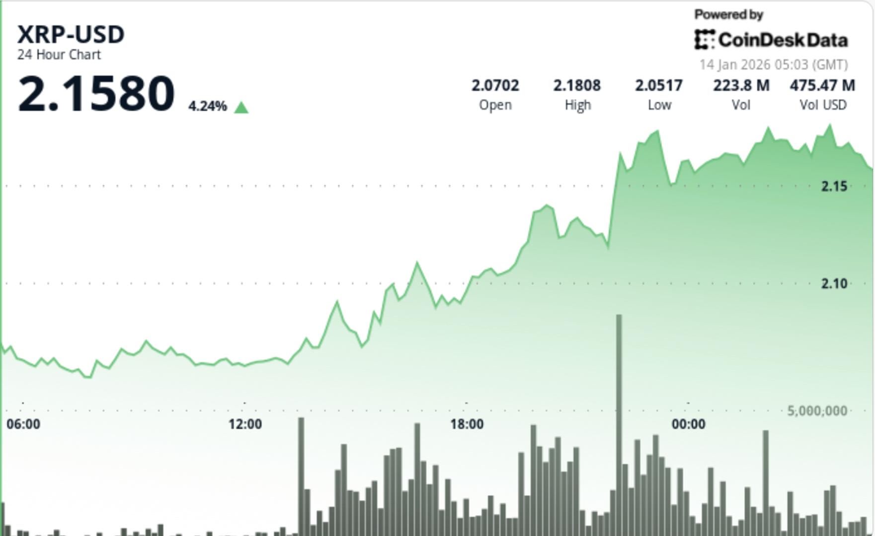 XRP zooms 6% higher on surge in trading activity
