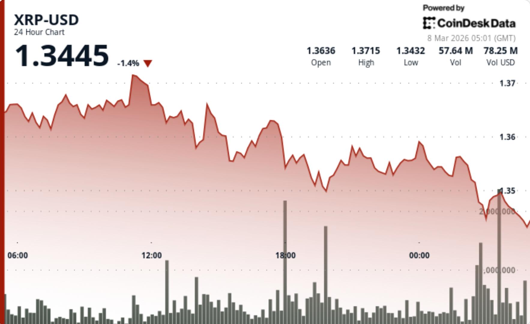 XRP slips as traders watch $1.35 support