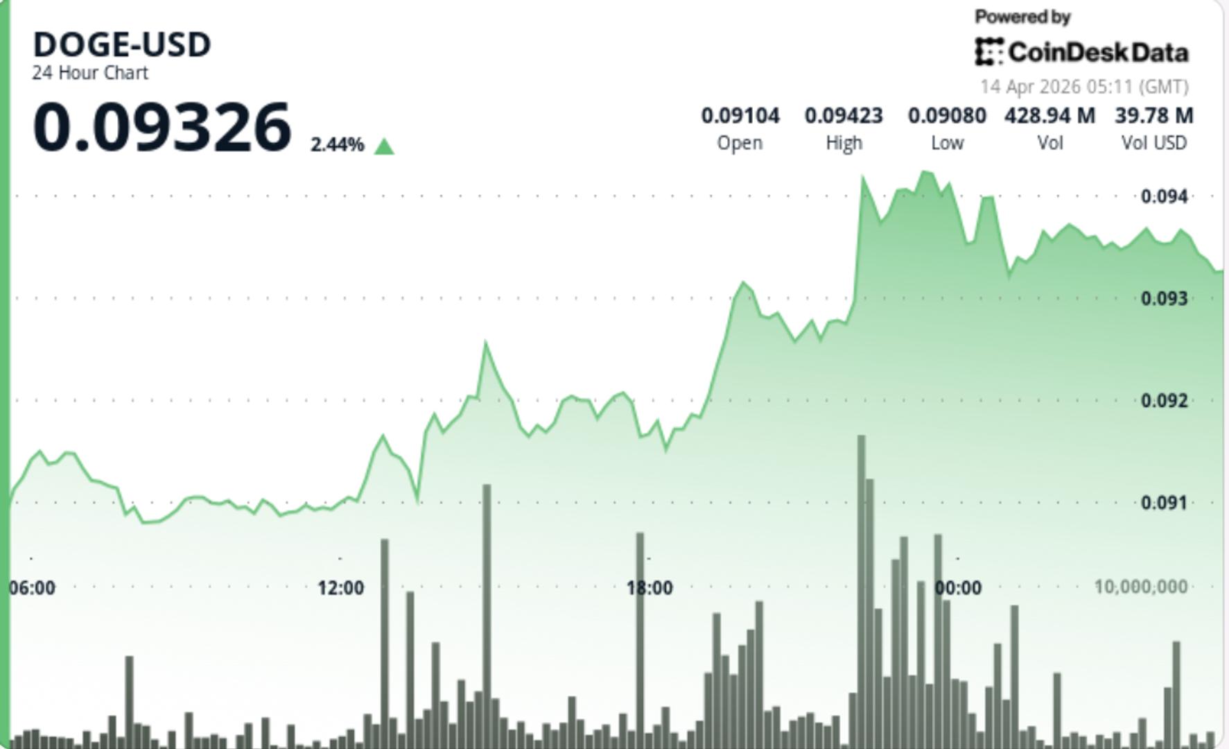 Dogecoin climbs 3% toward 10-cents as ether breakout drive memecoin bets