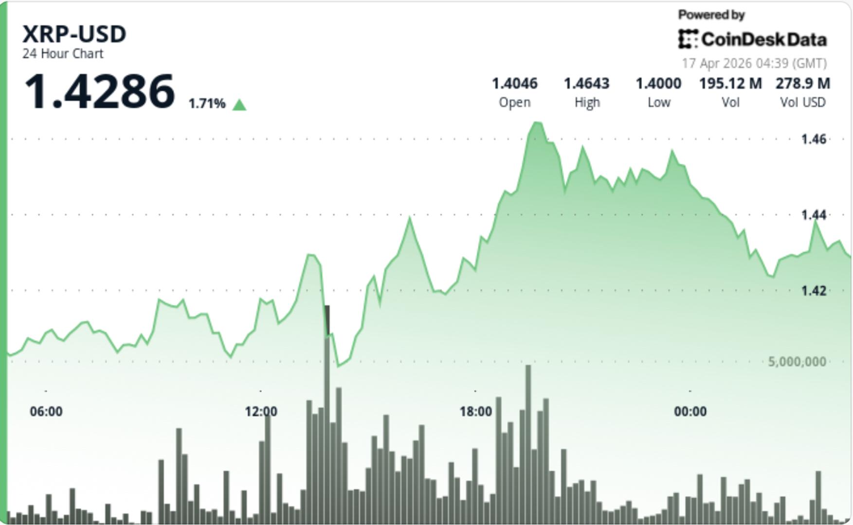 XRP leads bitcoin and ether on weekly gains, but muted volume keeps breakout in check