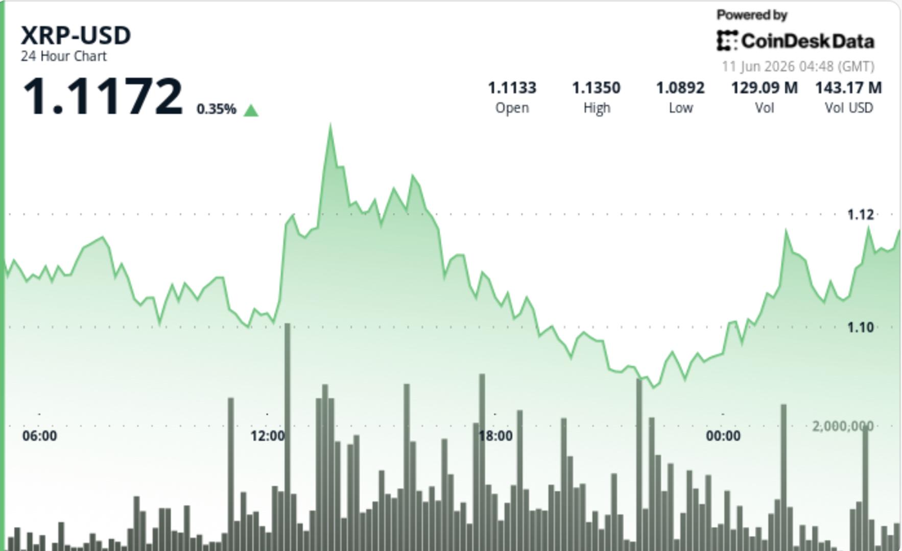 XRP holds above $1.10 as ETF inflows rise, but traders remain cautious